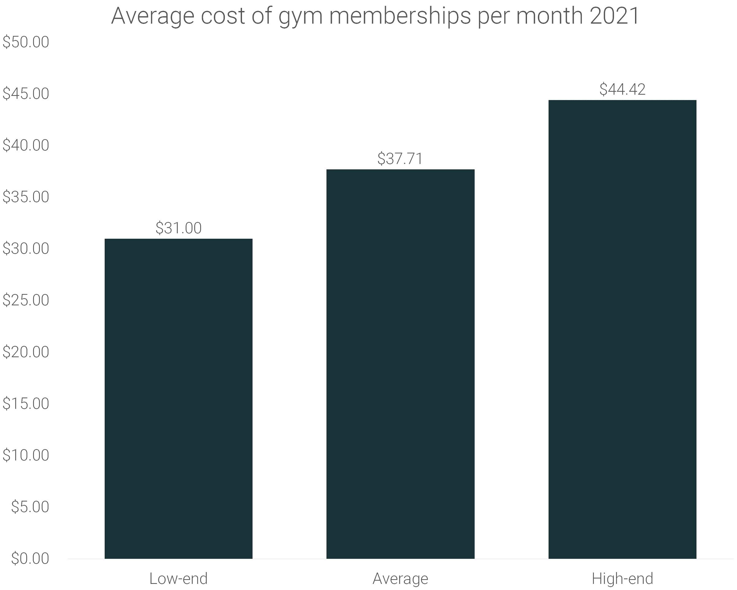 gym-membership-monthly-2021-from-RunRepeat